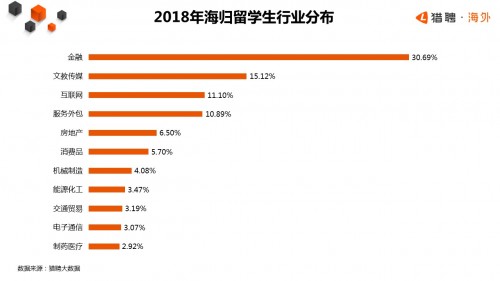 猎聘发布《2018年海外留学生归国趋势报告》