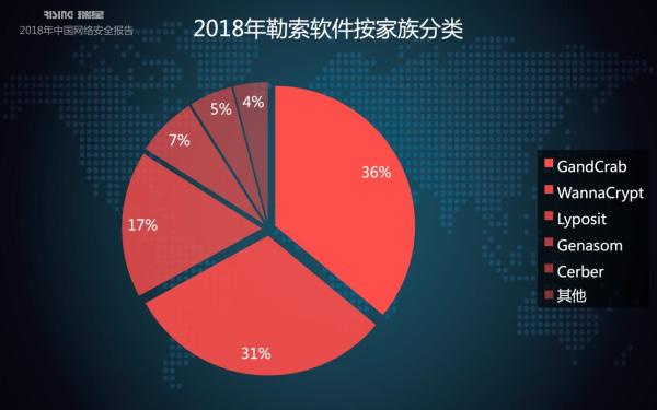 2018年中国网络安全报告：互联网病毒暴增56%
