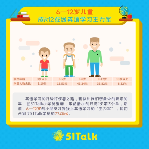 51Talk发布在线青少儿英语学习大数据，用户画像反应行业蓝图