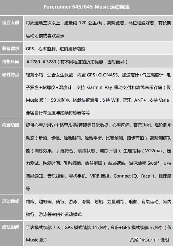 有了Garmin,运动不挨饿,早餐夜宵两不误!