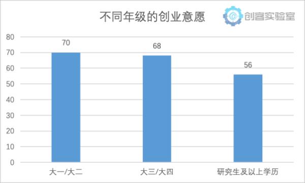 《2018年大学生创业意愿调研报告》发布 揭当下大学生创业新动向