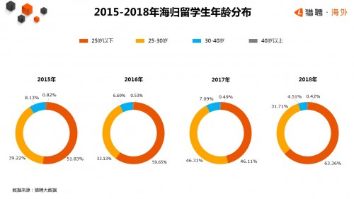 猎聘发布《2018年海外留学生归国趋势报告》