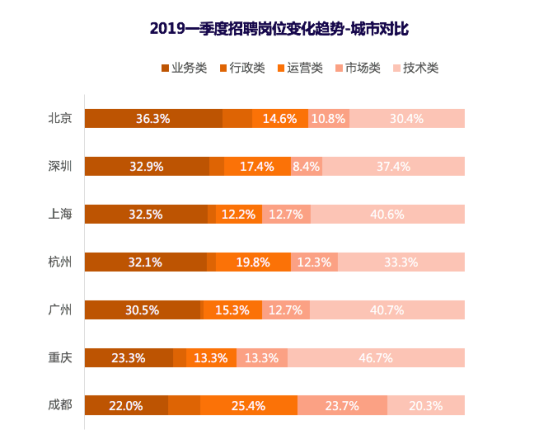 猎聘发布2019年Q1招聘趋势报告 解读HR如何应对招聘难点