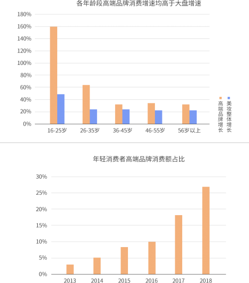 2018-2019电商美妆消费报告：更高端、更年轻、更精细，男士护肤也“疯狂”