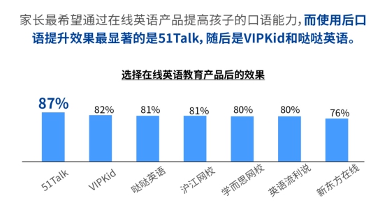 社科院《2018中国K12在线英语教育调查报告》：51Talk市场表现最佳