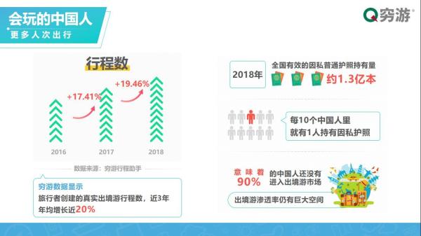 穷游2018出境游大数据报告：小众目的地崛起，年轻旅行者渐成主力军