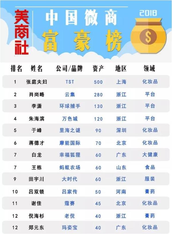 他们是中国微商的有钱势力，2018中国微商富豪榜发布！