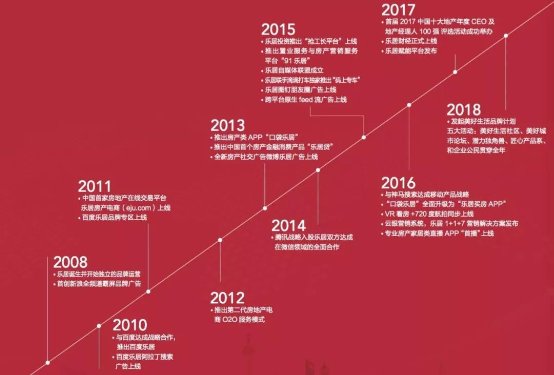 乐居十年：向阳而生，逆光而行