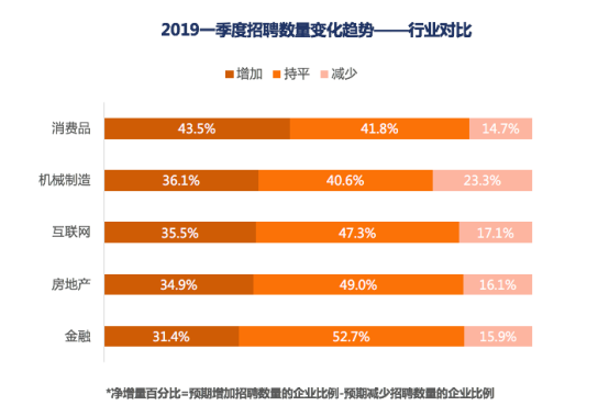 猎聘发布2019年Q1招聘趋势报告 解读HR如何应对招聘难点