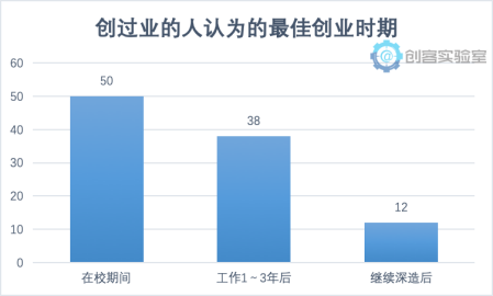 《2018年大学生创业意愿调研报告》发布 揭当下大学生创业新动向