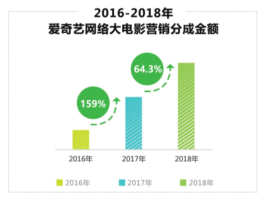 资本寒冬逆势生长，爱奇艺网大年度总分账较2017年增长34%