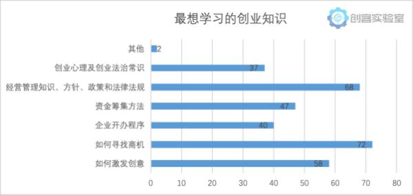 《2018年大学生创业意愿调研报告》发布 揭当下大学生创业新动向