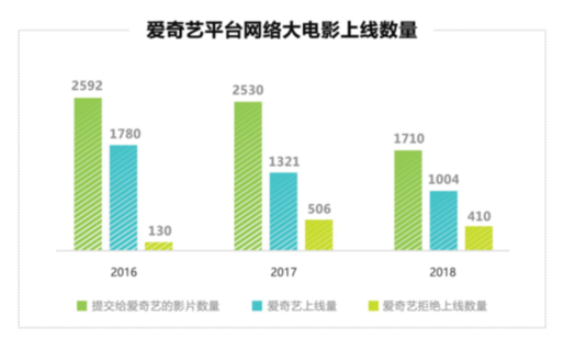 资本寒冬逆势生长，爱奇艺网大年度总分账较2017年增长34%