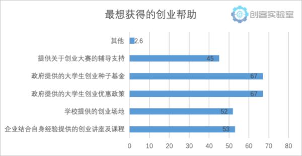 《2018年大学生创业意愿调研报告》发布 揭当下大学生创业新动向