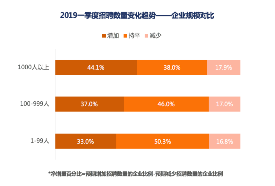 猎聘发布2019年Q1招聘趋势报告 解读HR如何应对招聘难点