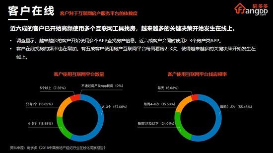 房多多COO曾熙：“五个在线”是房地产服务产业互联网化的解决之道