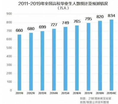 2019年稳定就业有新招 我们该如何成功逆袭？