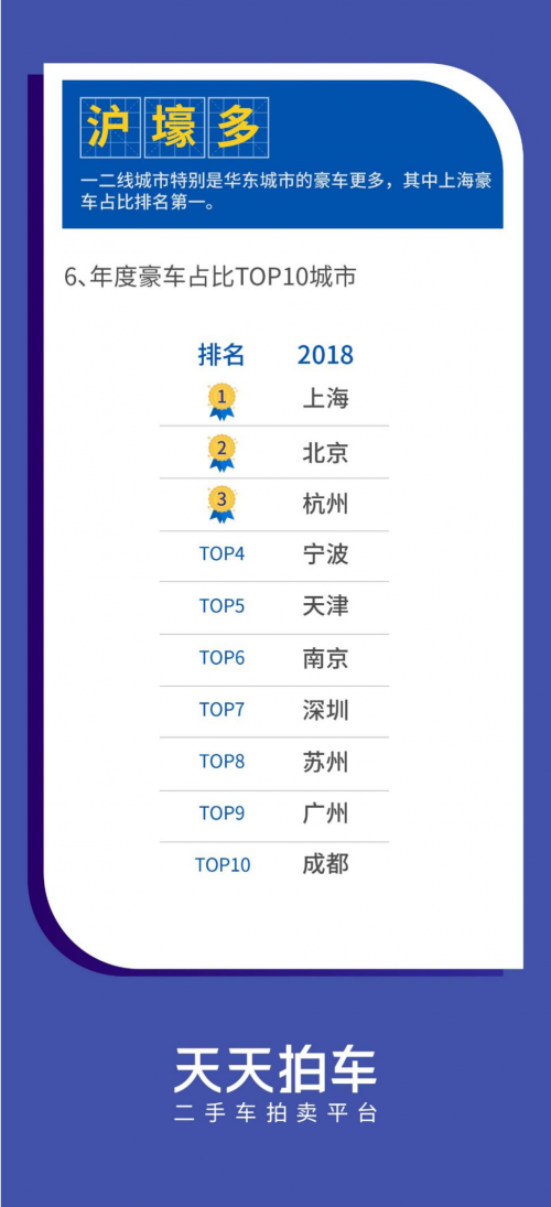 天天拍车2018年度二手车大数据：“跨区域溢价”等入选行业热门词