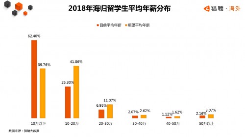 猎聘发布《2018年海外留学生归国趋势报告》