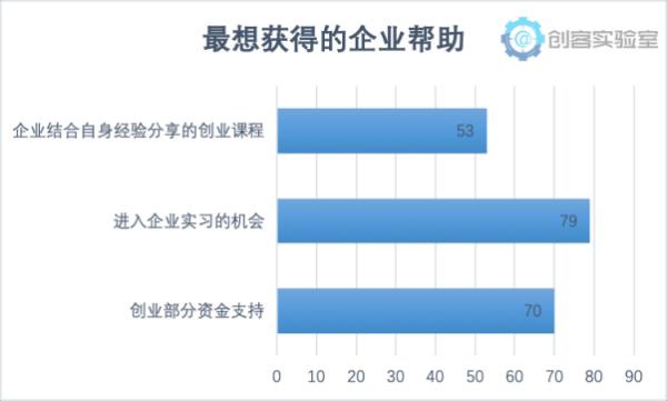 《2018年大学生创业意愿调研报告》发布 揭当下大学生创业新动向