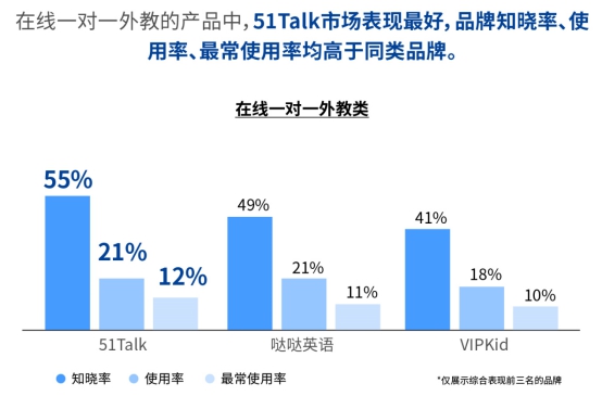 社科院《2018中国K12在线英语教育调查报告》：51Talk市场表现最佳