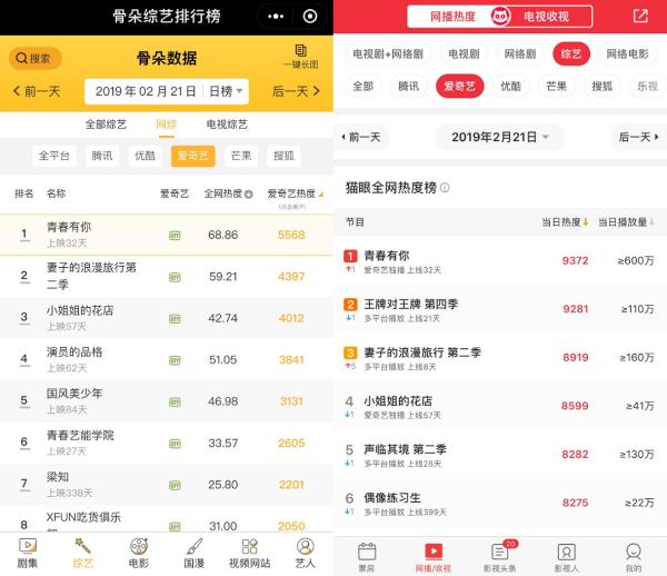 爱奇艺《青春有你》斩获综艺多项榜单TOP1，海内外好评如潮