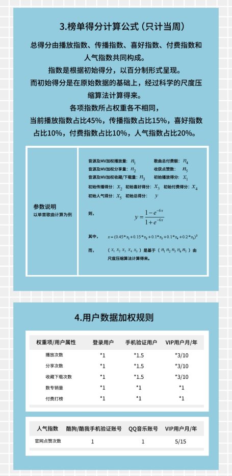腾讯音乐旗下由你音乐榜规则升级 全民K歌传唱度将计入统计维度
