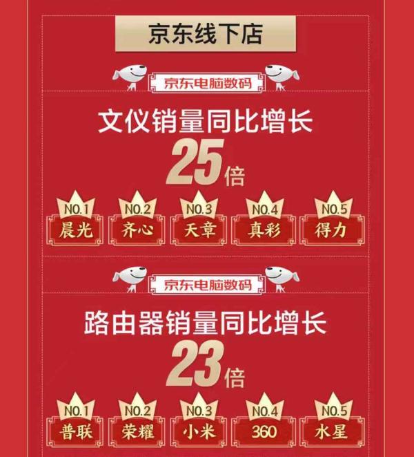 荣耀热销力压联想夺冠！京东电脑数码节线下店笔记本销量同比增长11倍