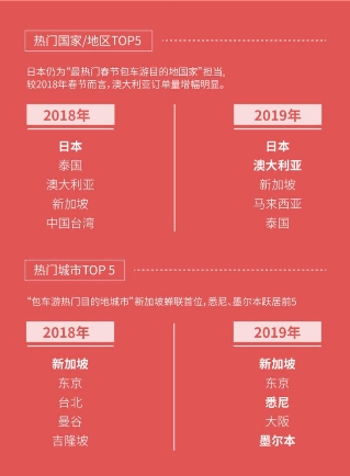 皇包车旅行发布《2019春节境外中文包车游数据报告》，新兴热门目的地订单上涨明显