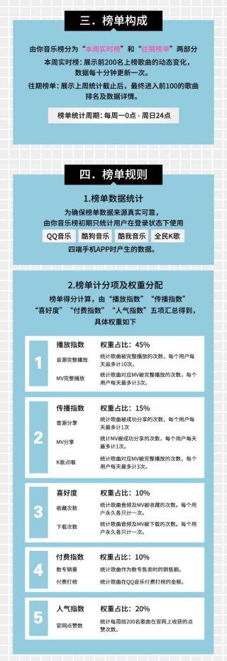 腾讯音乐旗下由你音乐榜规则升级 全民K歌传唱度将计入统计维度