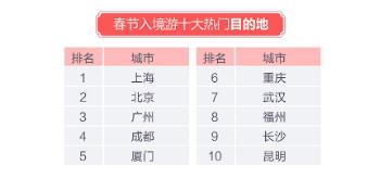 2019年春节出入境自由行大数据：宿务成出境游最大“黑马”