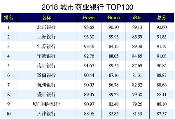 厦门国际银行跃居2018年中国城商行Top100第九位