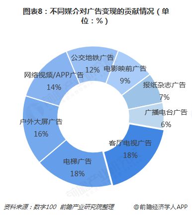 ​梯媒广告竞争优势突出，成品牌商营销新宠