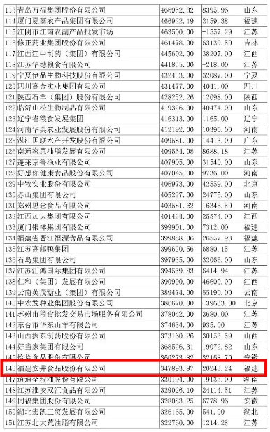 安井入围2019农业产业化龙头企业146强，众名企入围