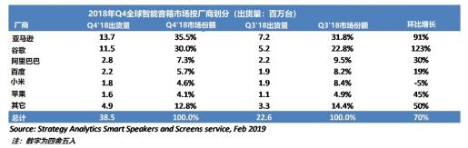 Strategy Analytics发布2018Q4智能音箱市场报告：百度出货量升至国内第二