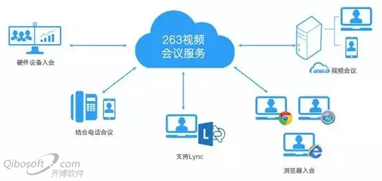 263视频会议：视频会议或成为传统企业数字化转型的助推器