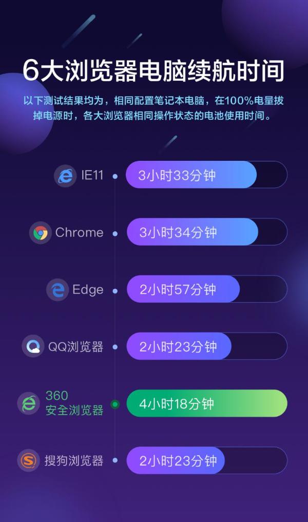360安全浏览器新增省电模式 将笔记本续航时间延长50%