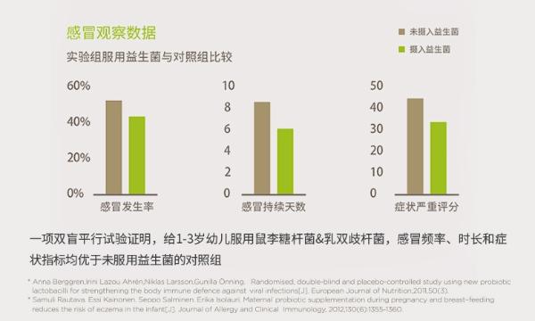 Wellingo提醒你提前补充益生菌 可降低感冒发生率