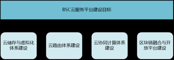普华集团深度解析BSC生态星球核心内容