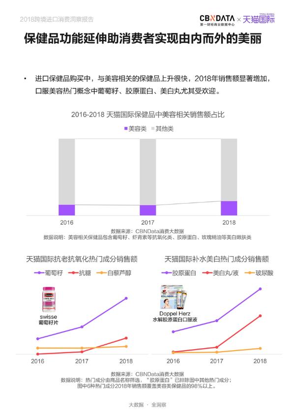 CBNData联合天猫国际发布《2018跨境进口消费洞察报告》