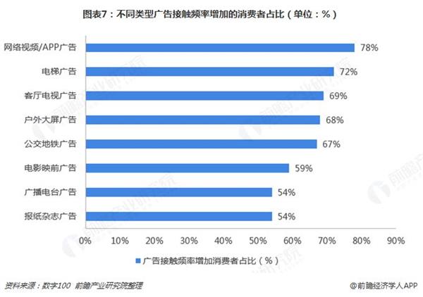 ​梯媒广告竞争优势突出，成品牌商营销新宠