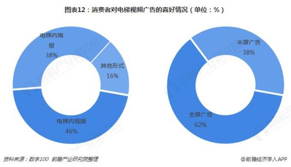 ​梯媒广告竞争优势突出，成品牌商营销新宠