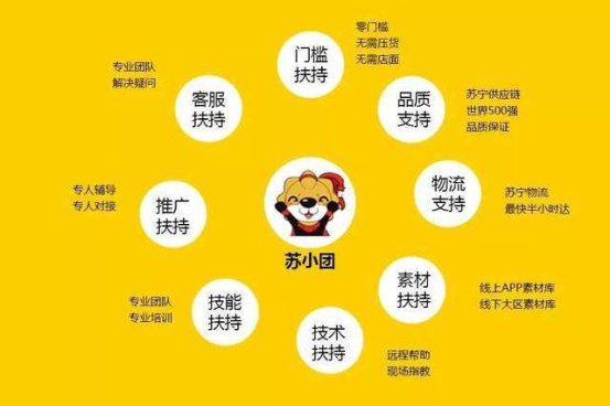苏宁小店苏小团打造过百万月薪平台，团长月均佣金5K