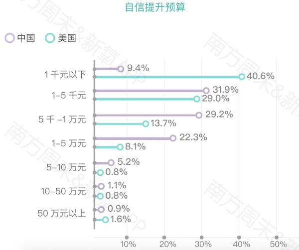 新氧发布《2019中国女性自信报告》：超9成女性在意“美商”这件事