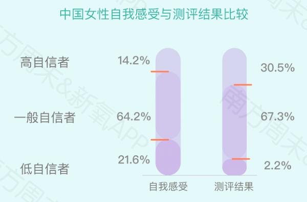 新氧发布《2019中国女性自信报告》：超9成女性在意“美商”这件事