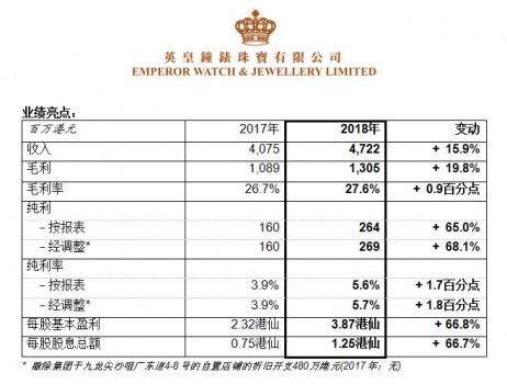 英皇钟表珠宝2018年全年纯利上升68%至2.69亿港元