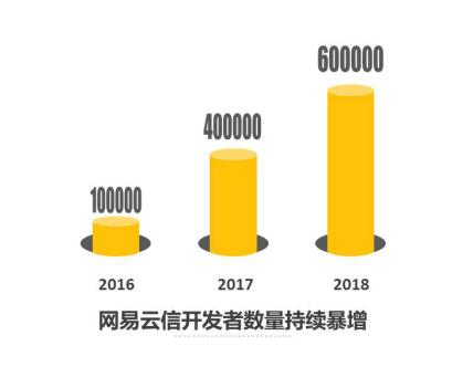 网易云信：年营收增长超200%，发展迅猛或将成为网易另一员“猛将”
