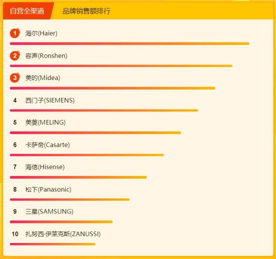 苏宁315焕新节冰洗悟空榜：美的海尔包揽前三，国外品牌来势汹汹