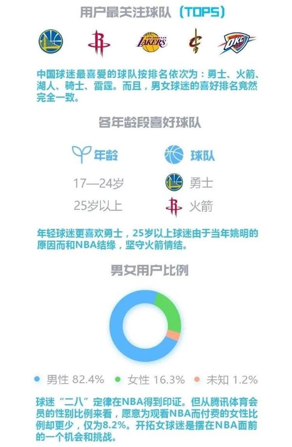 史上最权威的NBA中国球迷画像出炉，其背后蕴含两大行业启示