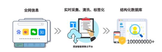 探迹|从源头提高B2B数据的质量，帮助企业快速锁定目标客户